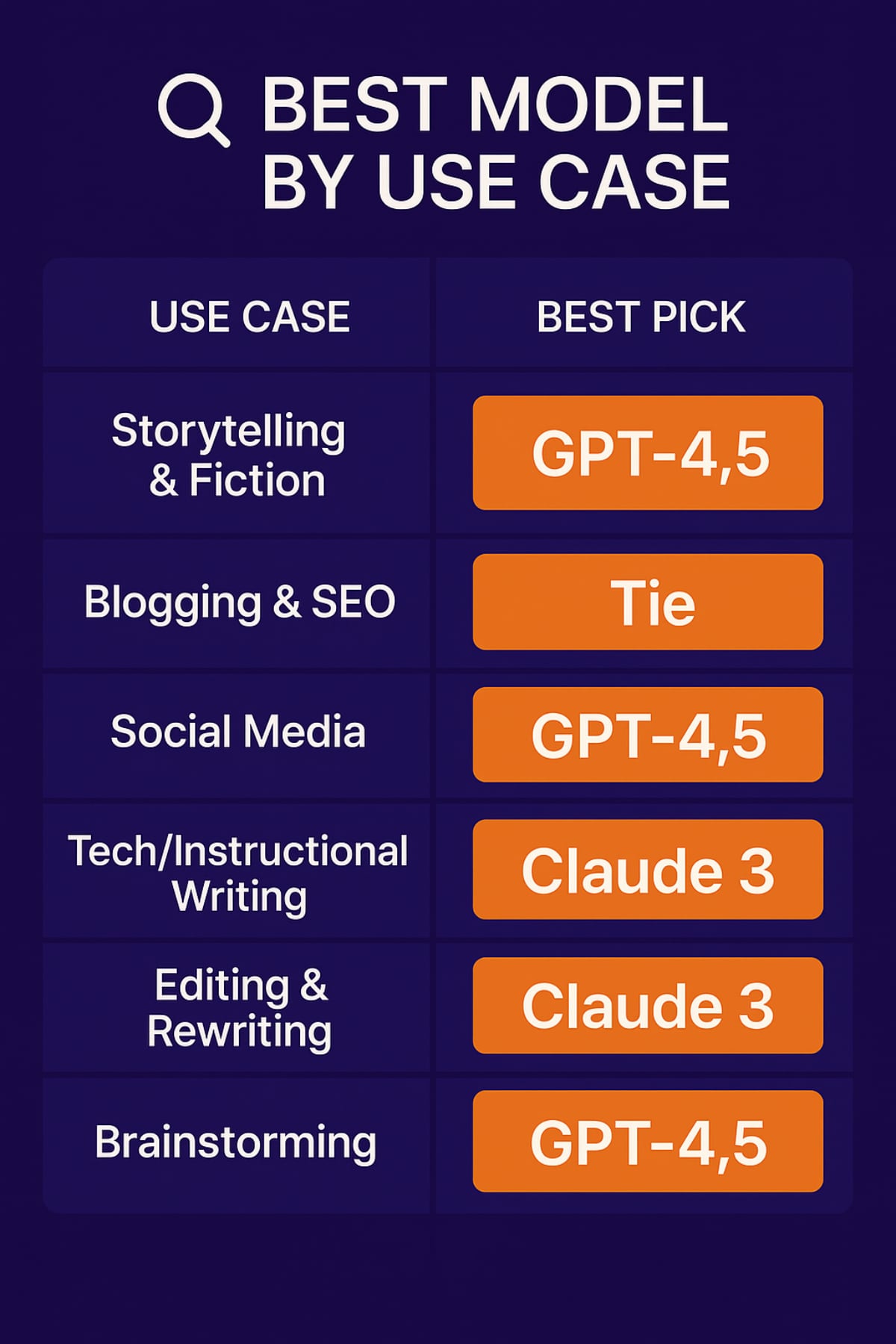 Comparison chart showing the best AI model by content use case. GPT-4.5 is recommended for storytelling, social media, and brainstorming. Claude 3 is best for tech writing and editing. Blogging and SEO is marked as a tie.